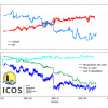 Grafici relativi ad alcuni parametri misurati con gli strumenti recentemente installati. 