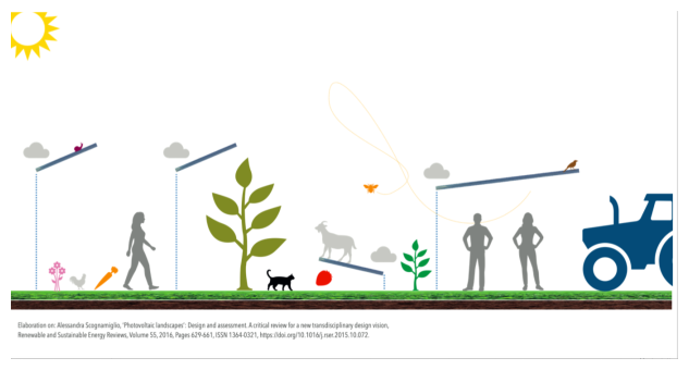 Sistema agrivoltaico con spazi porosi