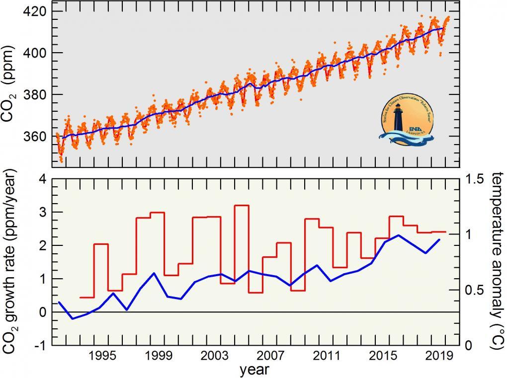 Grafico della evoluzione della concentrazione settimanale, mensile e annuale della CO2 misurata a Lampedusa dal 1992 al 2020